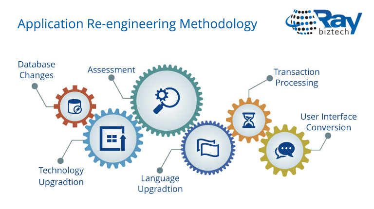 Application Re-engineering - Raybiztech