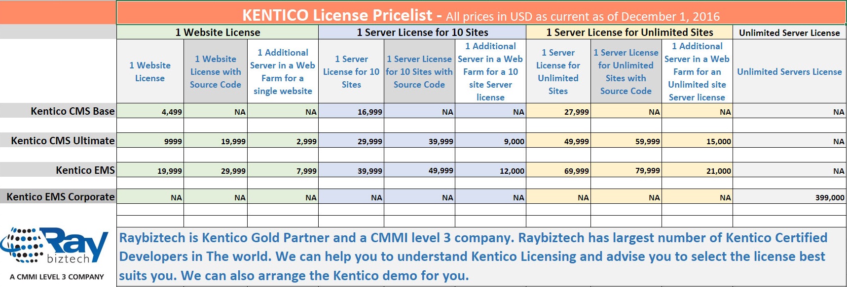 Kentico CMS Price List and License, Kentico Pricing, Kentico 11 Pricelist in USD, Kentico 11 Pricelist in AUD, Kentico 11 Pricelist in EURO